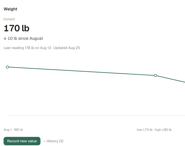 A measurement chart showing weight moving from 180 lb to 170 lb